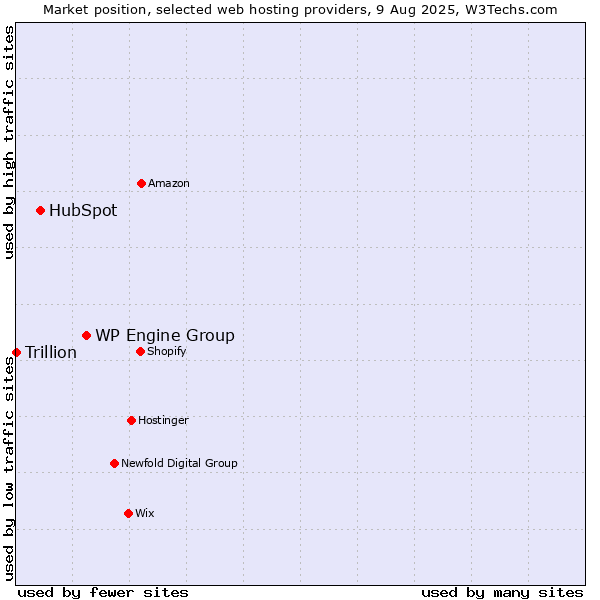 Market position of WP Engine Group vs. HubSpot vs. Trillion
