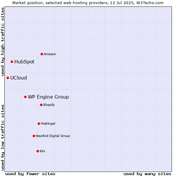Market position of WP Engine Group vs. HubSpot vs. UCloud