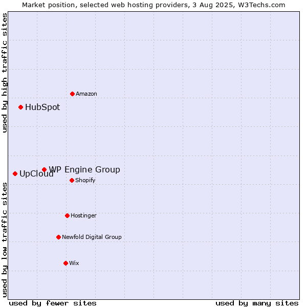 Market position of WP Engine Group vs. HubSpot vs. UpCloud