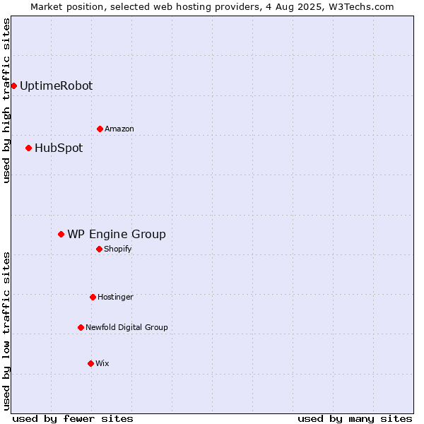 Market position of WP Engine Group vs. HubSpot vs. UptimeRobot