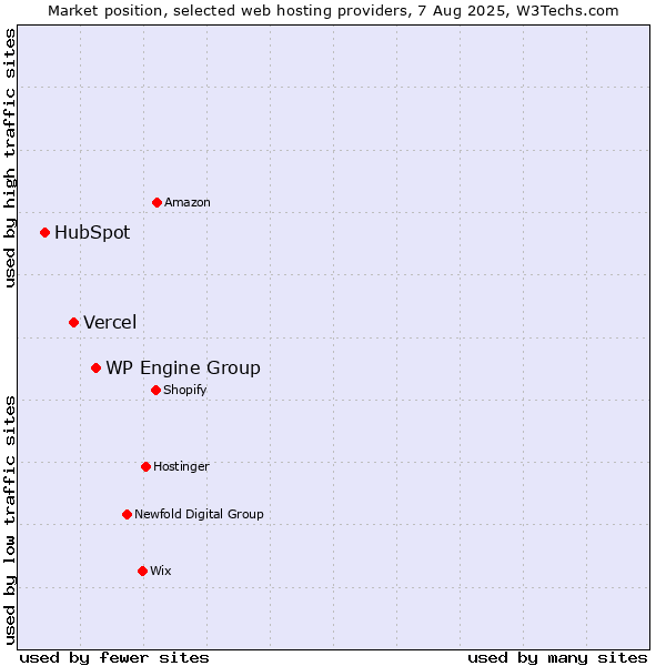 Market position of WP Engine Group vs. Vercel vs. HubSpot