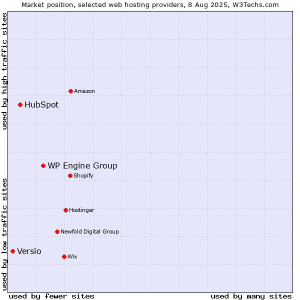 Market position of WP Engine Group vs. HubSpot vs. Versio