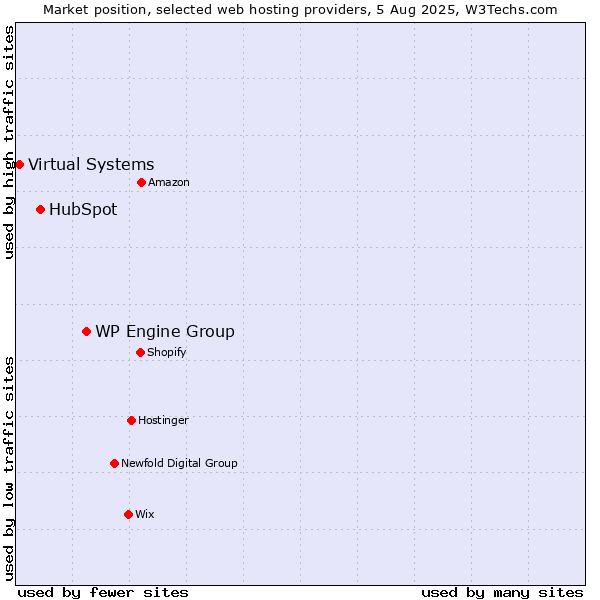 Market position of WP Engine Group vs. HubSpot vs. Virtual Systems