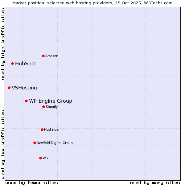 Market position of WP Engine Group vs. HubSpot vs. VSHosting