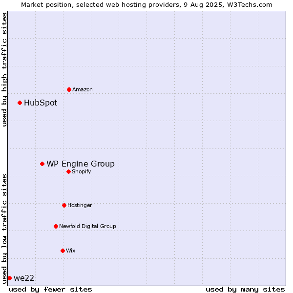 Market position of WP Engine Group vs. HubSpot vs. we22