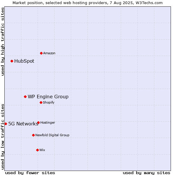 Market position of WP Engine Group vs. HubSpot vs. 5G Networks