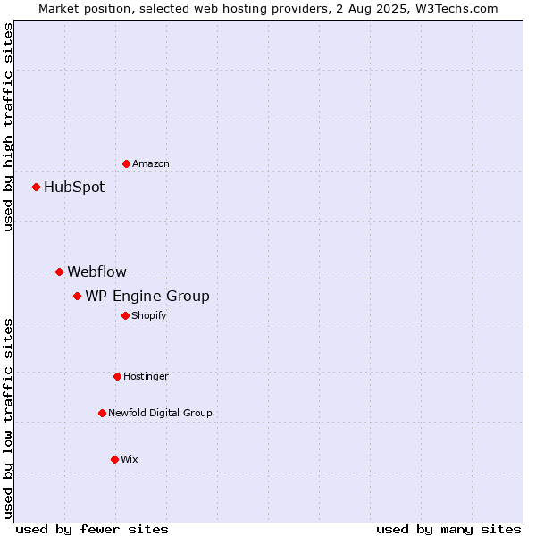 Market position of WP Engine Group vs. Webflow vs. HubSpot