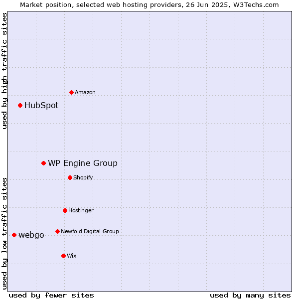 Market position of WP Engine Group vs. HubSpot vs. webgo