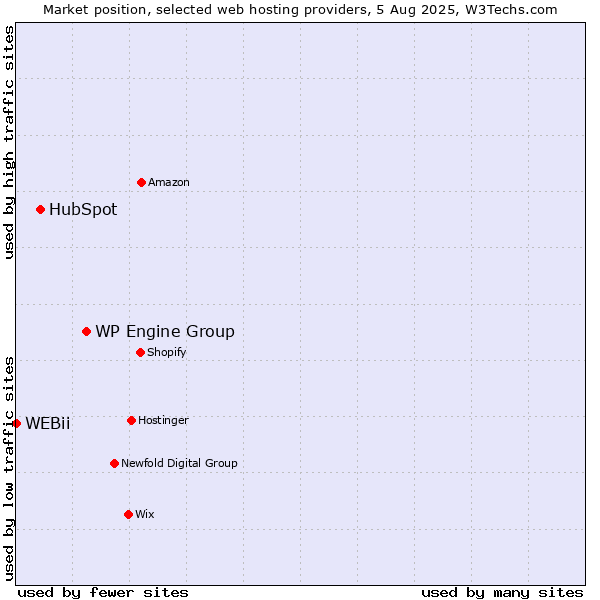 Market position of WP Engine Group vs. HubSpot vs. WEBii