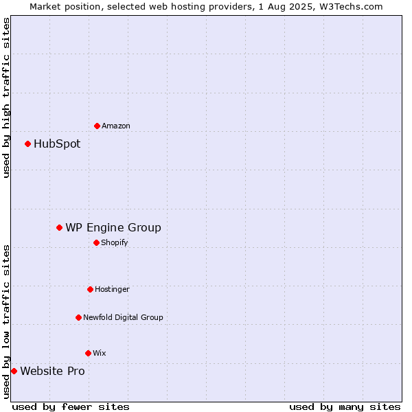 Market position of WP Engine Group vs. HubSpot vs. Website Pro