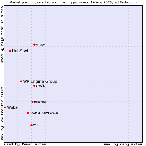 Market position of WP Engine Group vs. HubSpot vs. Webzi