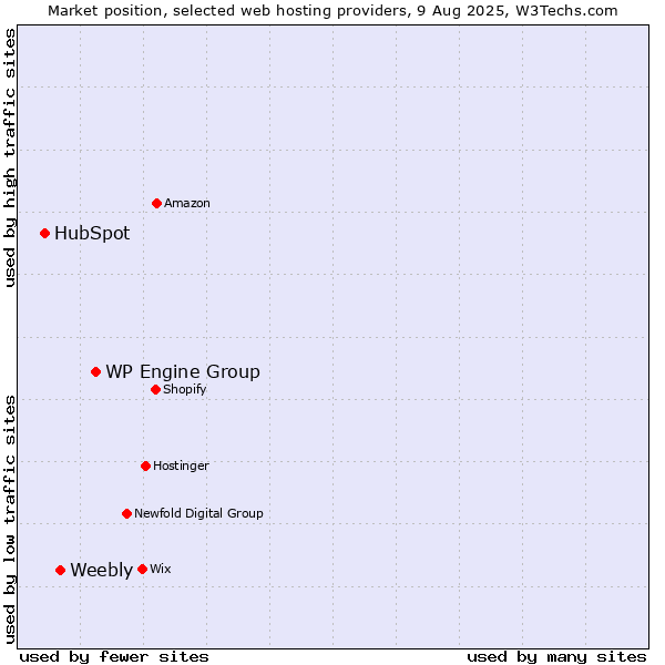 Market position of WP Engine Group vs. Weebly vs. HubSpot