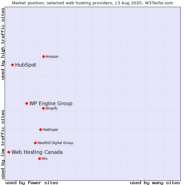 Market position of WP Engine Group vs. HubSpot vs. Web Hosting Canada