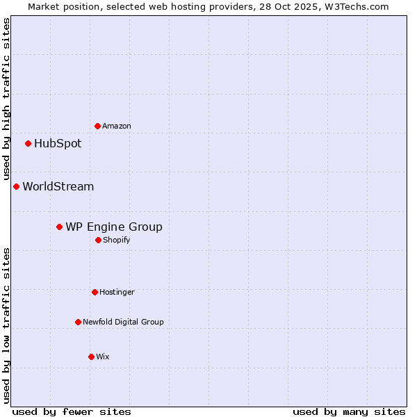 Market position of WP Engine Group vs. HubSpot vs. WorldStream