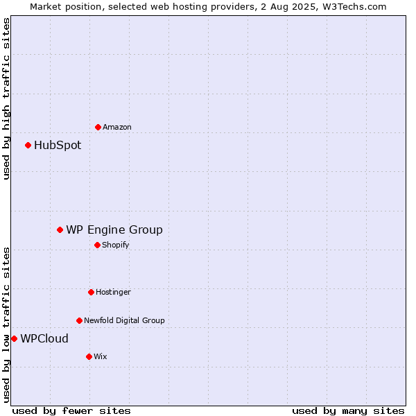 Market position of WP Engine Group vs. HubSpot vs. WPCloud
