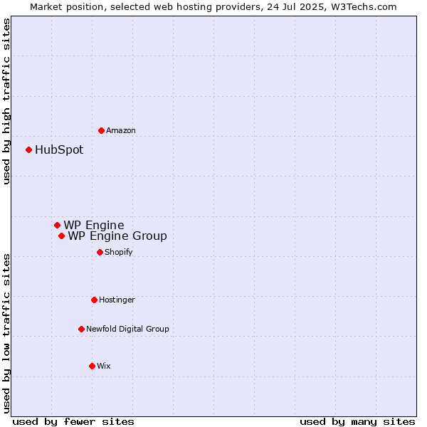 Market position of WP Engine Group vs. WP Engine vs. HubSpot