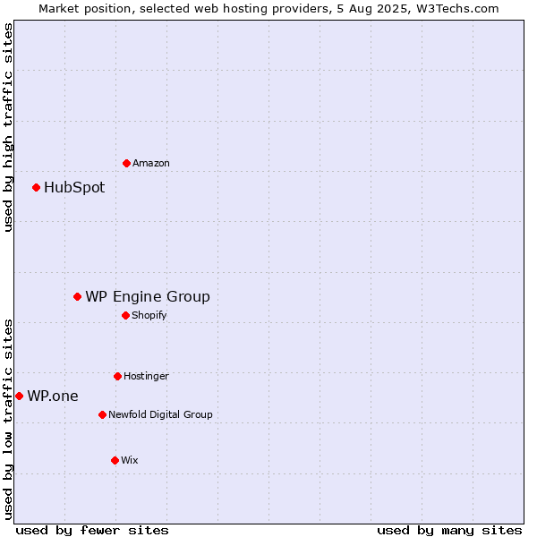 Market position of WP Engine Group vs. HubSpot vs. WP.one