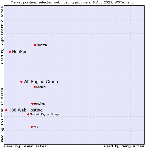 Market position of WP Engine Group vs. HubSpot vs. H88 Web Hosting