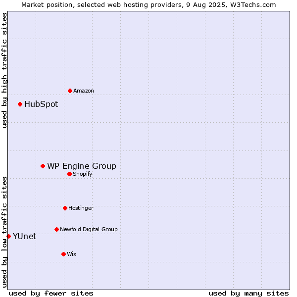 Market position of WP Engine Group vs. HubSpot vs. YUnet