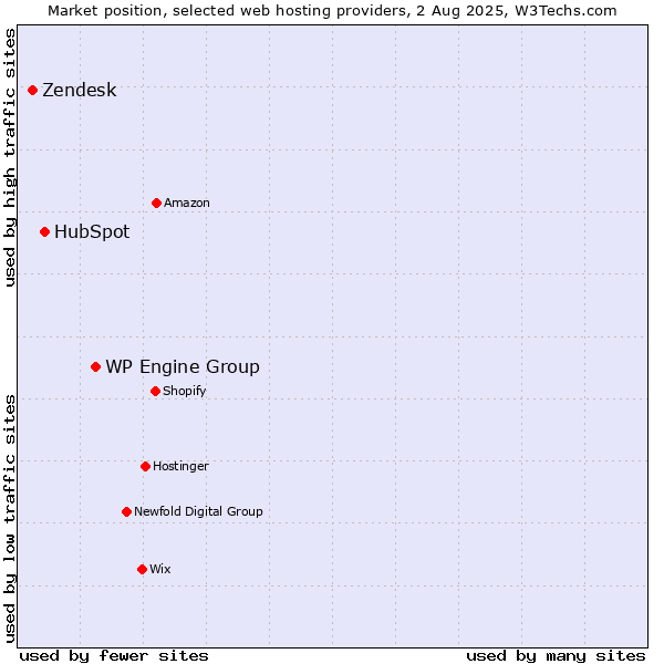 Market position of WP Engine Group vs. HubSpot vs. Zendesk