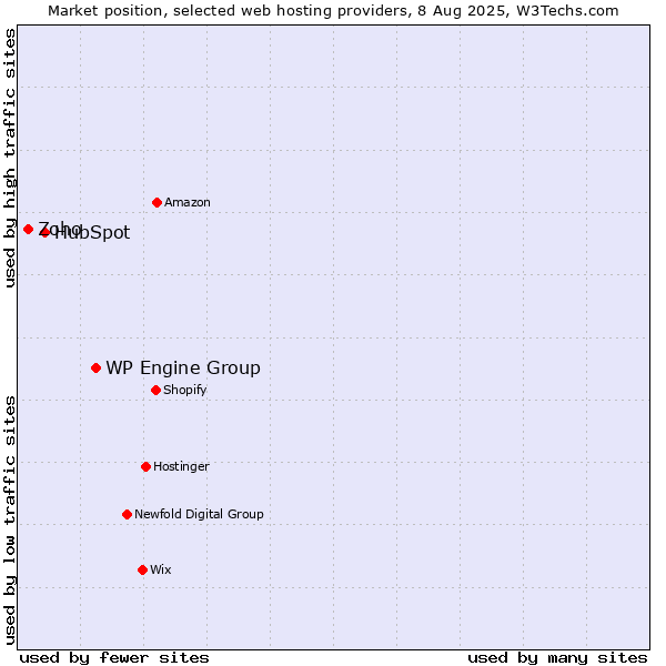 Market position of WP Engine Group vs. HubSpot vs. Zoho