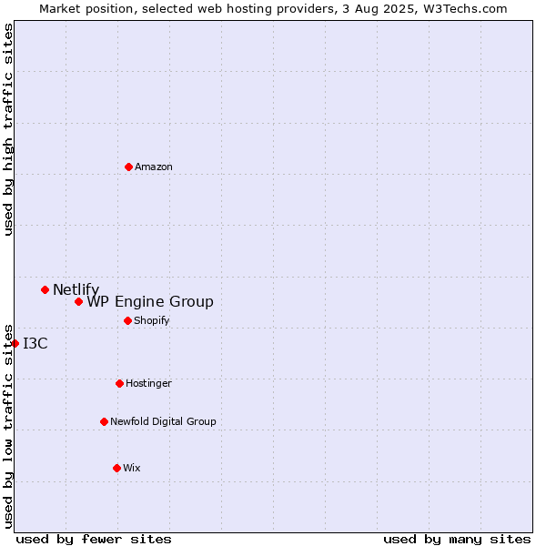 Market position of WP Engine Group vs. Netlify vs. I3C