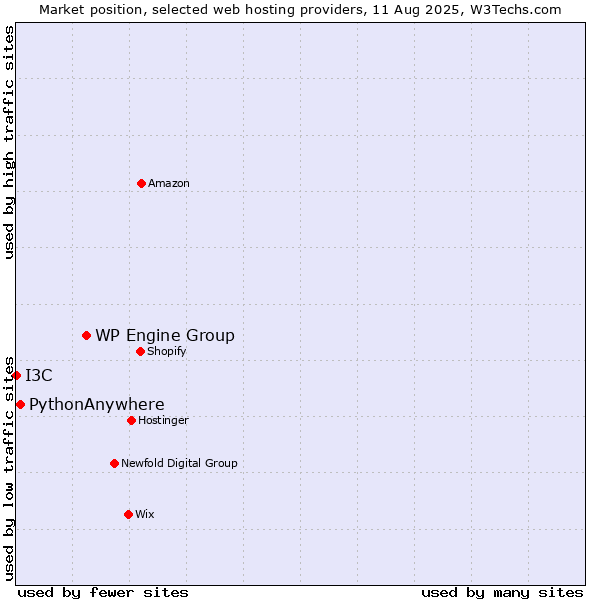 Market position of WP Engine Group vs. PythonAnywhere vs. I3C