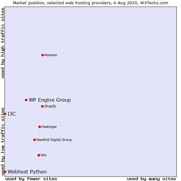 Market position of WP Engine Group vs. I3C vs. Webhost Python