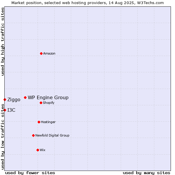 Market position of WP Engine Group vs. Ziggo vs. I3C
