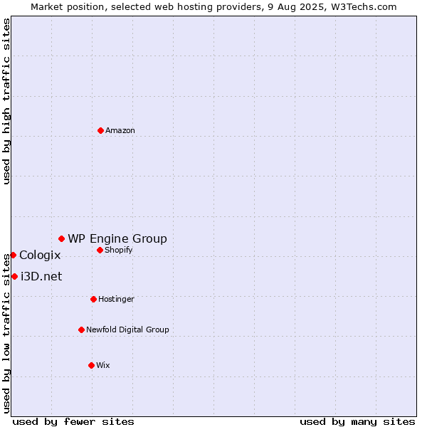 Market position of WP Engine Group vs. i3D.net vs. Cologix