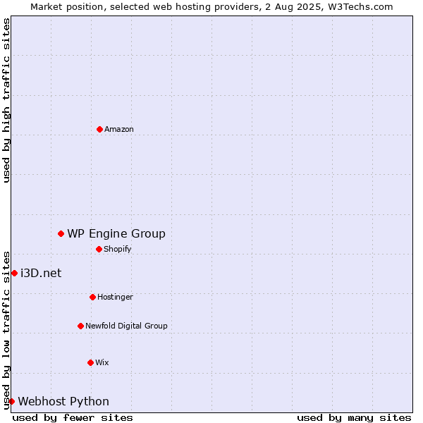 Market position of WP Engine Group vs. i3D.net vs. Webhost Python