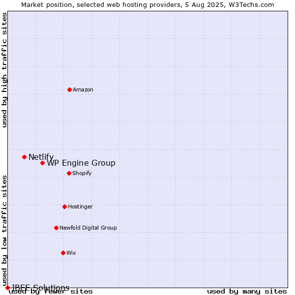 Market position of WP Engine Group vs. Netlify vs. IBEE Solutions