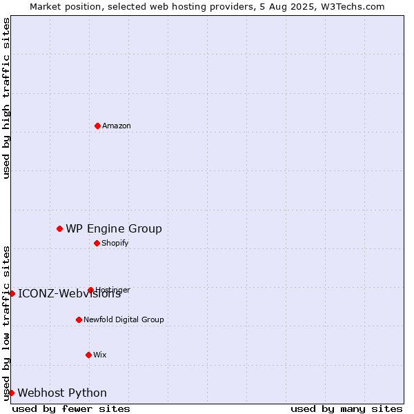 Market position of WP Engine Group vs. ICONZ-Webvisions vs. Webhost Python