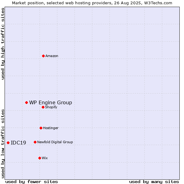 Market position of WP Engine Group vs. IDC19