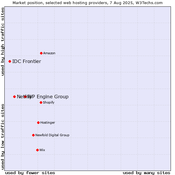 Market position of WP Engine Group vs. Netlify vs. IDC Frontier
