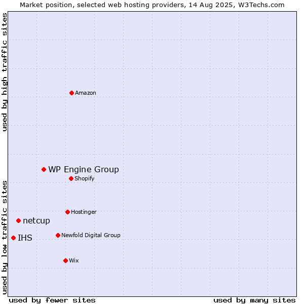 Market position of WP Engine Group vs. netcup vs. IHS