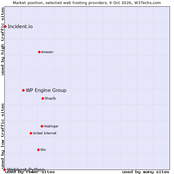 Market position of WP Engine Group vs. Incident.io vs. Webhost Python