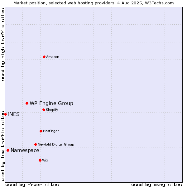 Market position of WP Engine Group vs. Namespace vs. iNES