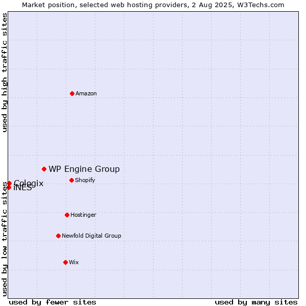 Market position of WP Engine Group vs. Cologix vs. iNES