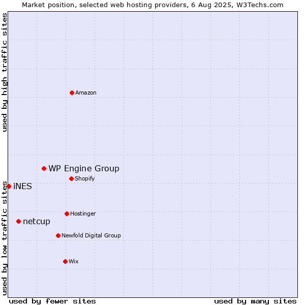 Market position of WP Engine Group vs. netcup vs. iNES