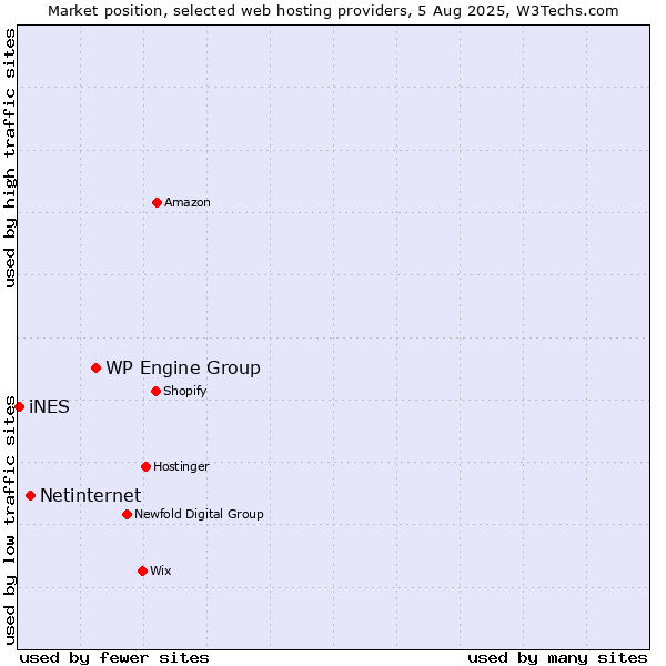 Market position of WP Engine Group vs. Netinternet vs. iNES