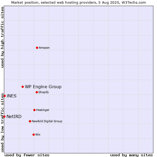 Market position of WP Engine Group vs. iNES vs. NetIRD