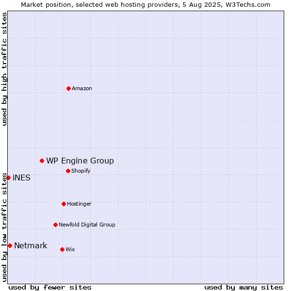 Market position of WP Engine Group vs. Netmark vs. iNES