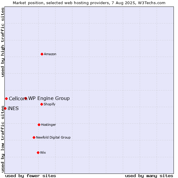 Market position of WP Engine Group vs. Cellcom vs. iNES