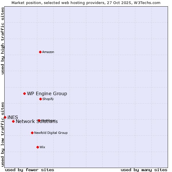 Market position of WP Engine Group vs. Network Solutions vs. iNES
