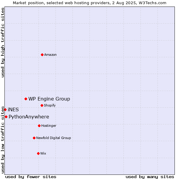Market position of WP Engine Group vs. PythonAnywhere vs. iNES