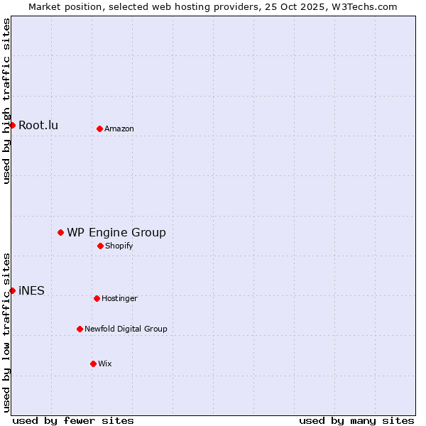 Market position of WP Engine Group vs. Root.lu vs. iNES