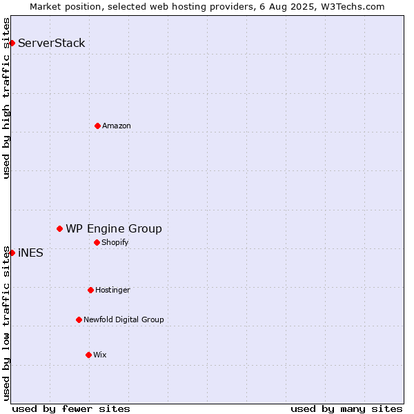Market position of WP Engine Group vs. iNES vs. ServerStack