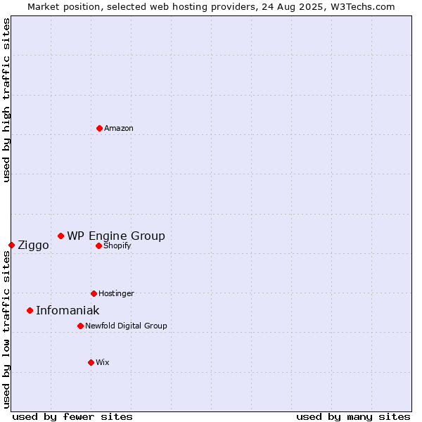 Market position of WP Engine Group vs. Infomaniak vs. Ziggo