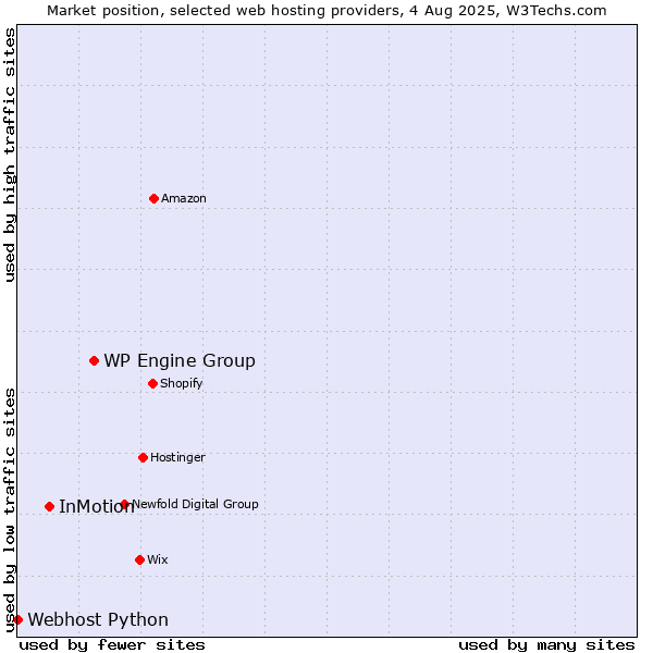 Market position of WP Engine Group vs. InMotion vs. Webhost Python